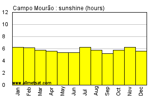Campo Mourao, Parana Brazil Annual Precipitation Graph